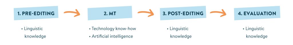 4 Stages and 8 Rules for Successful Post-editing