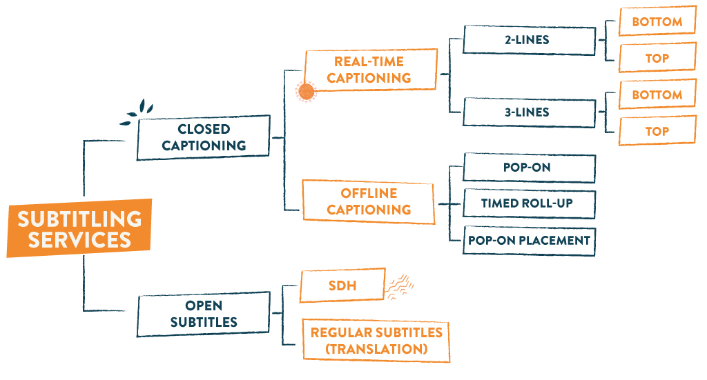 Mindmap of subtitling services