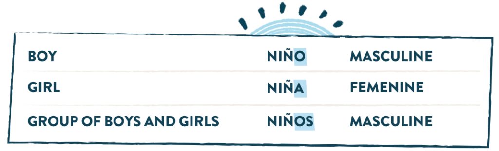 For example, in Spanish the word for boy is “niño” and the word for girl is “niña”, but when you have a group of children of mixed genders, the word used would be “niños”.