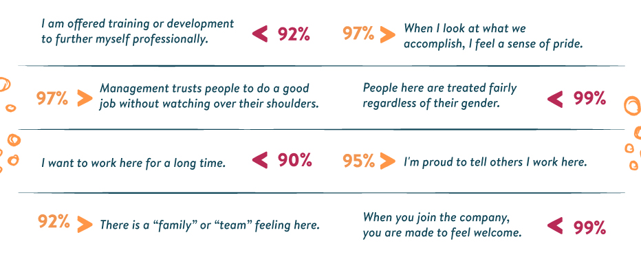 Terra is Now Certified as a Great Place to Work in Argentina - Grágico de GPTW