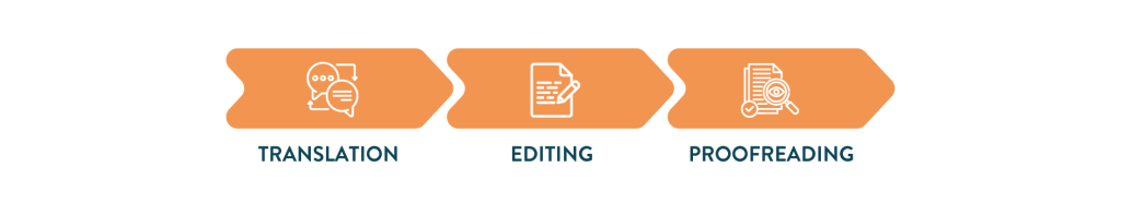 What is the TEP Process in the Translation Industry